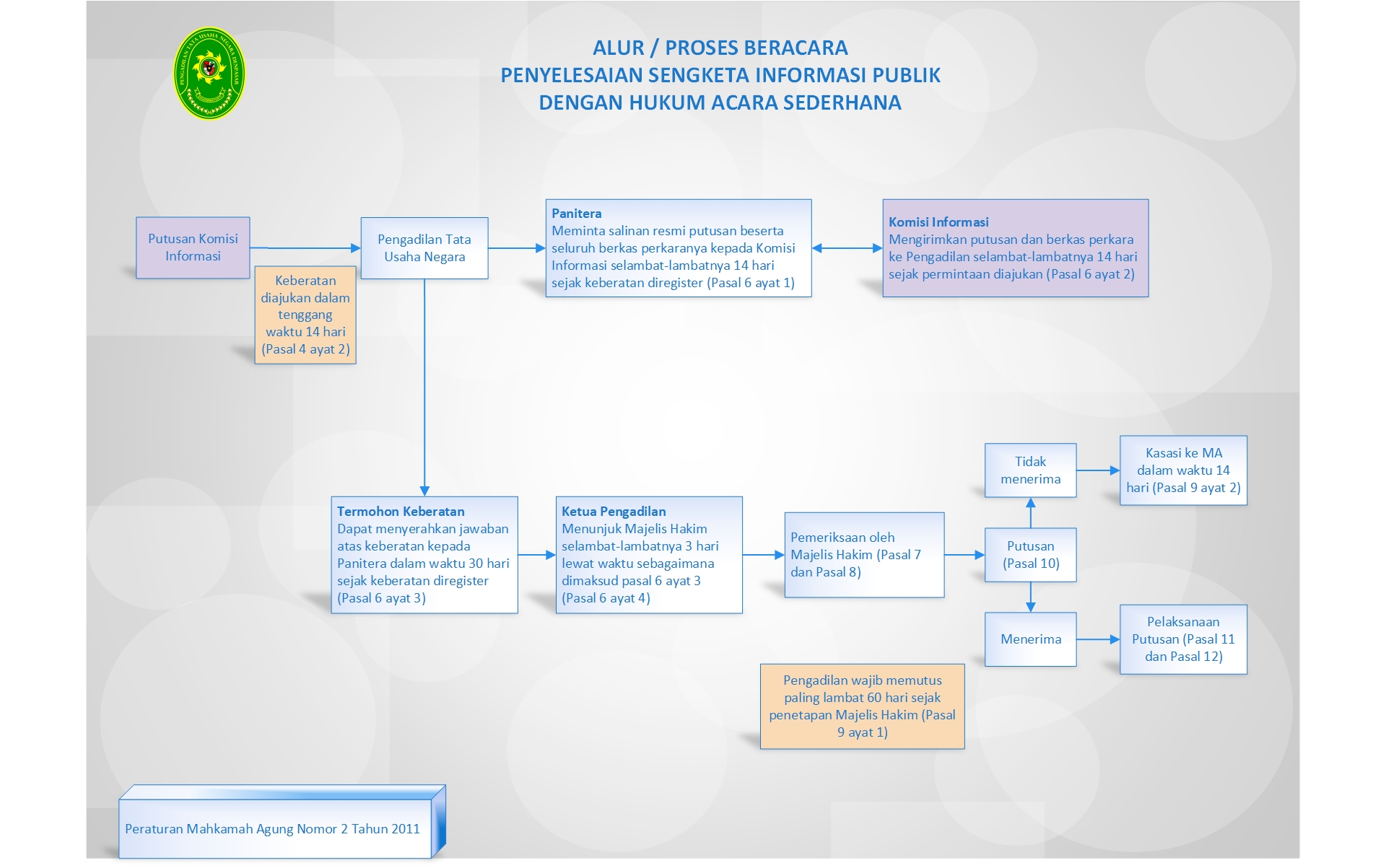 Sengketa Informasi Publik